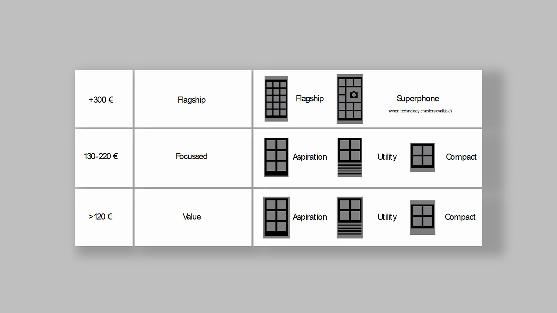 A structure was created matching easily articulated consumer benefits to a price structure.