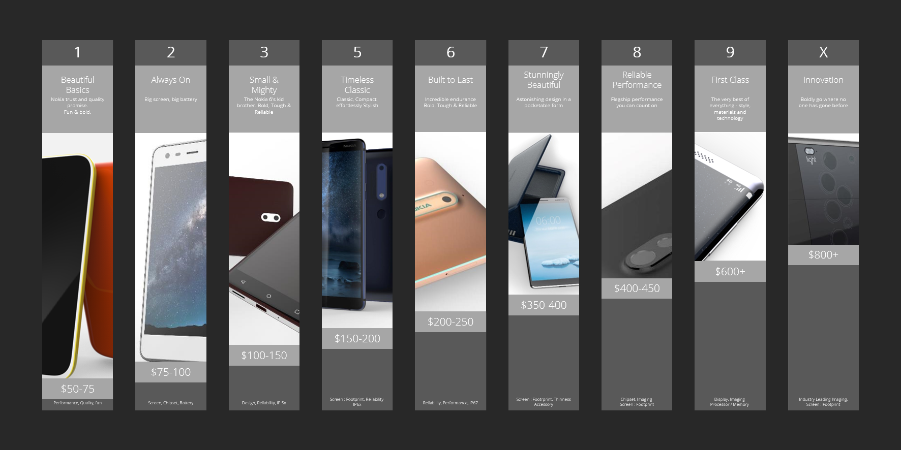 With the Nokia portfolio learning, I worked with the porfolio planning and marketing teams to ensure that our portfolio had a clear propositional driver for eac